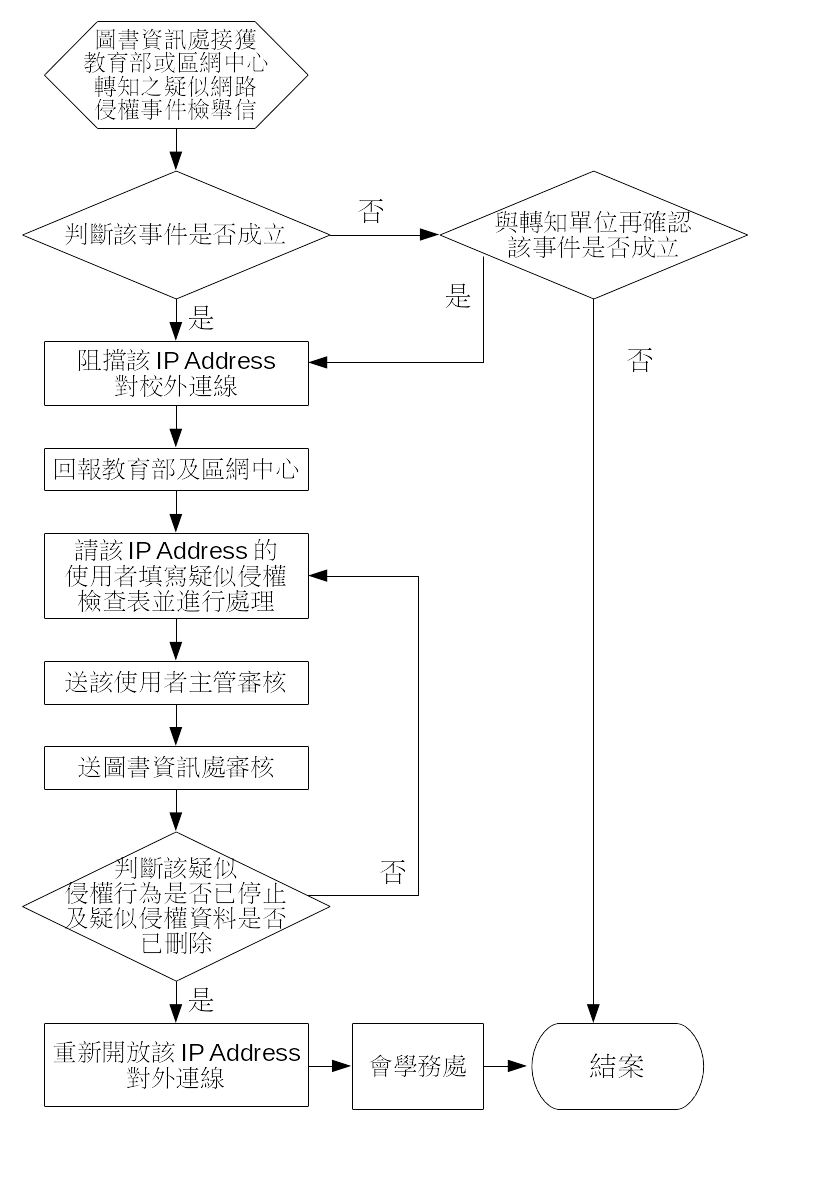 Image:Network-ip-infrigement-process-flow.png