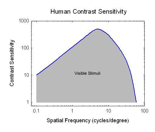 Image:Contrast Sensitivity Function.jpg