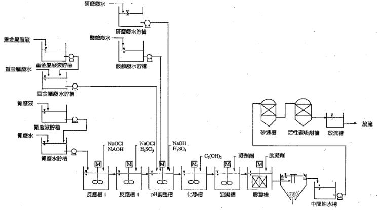 Image:廢水處理流程.jpg