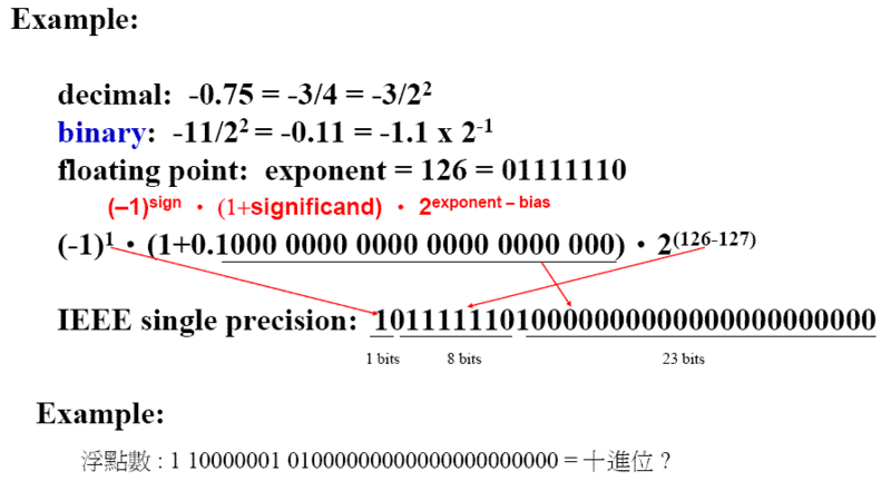 Image:IEEE754.GIF